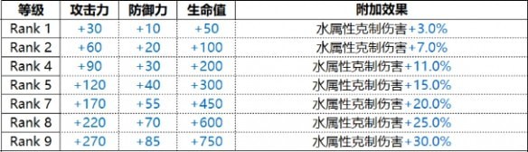 《白夜极光》Raphael拉斐尔技能属性详解